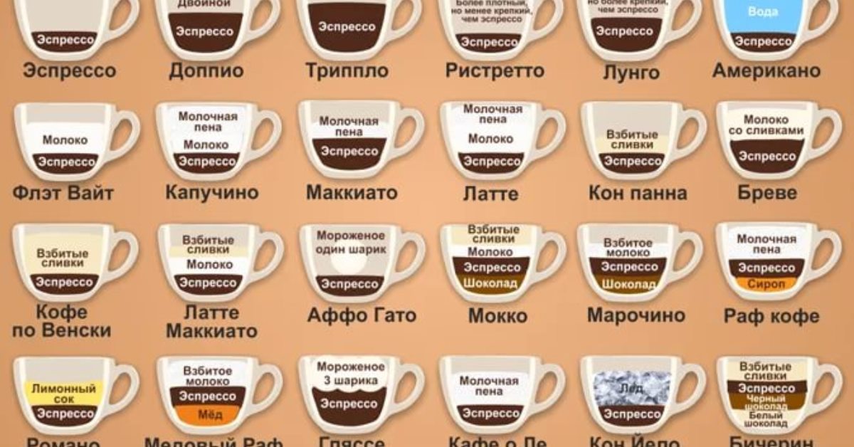 Чем отличается кофе от эспрессо. Кофейные напитки названия и описание. Разновидности кофе в кофейнях. РАФ капучино латте отличия. Капучино латте американо эспрессо различия.